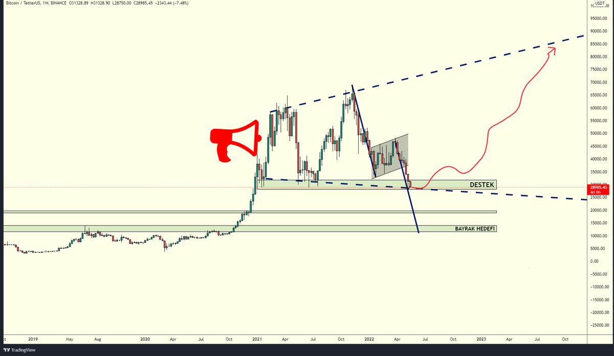 Zurnanın son deliği güncel.. 
#btc #btcusdt #Bitcoin