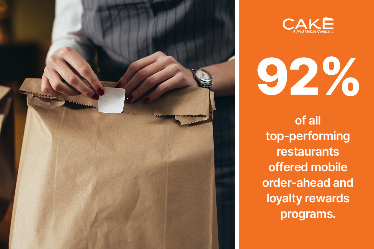 CAKE POS (@trycakenow) on Twitter photo About 92% of all top-performing restaurants offered mobile order-ahead and loyalty rewards programs or a combination of both, <a href="/Financesonline/">Financesonline.com</a> shares. Read more here: hubs.li/Q01bBZxx0 About 92% of all top-performing restaurants offered mobile order-ahead and loyalty rewards programs or a combination of both, <a href="/Financesonline/">Financesonline.com</a> shares. Read more here: hubs.li/Q01bBZxx0