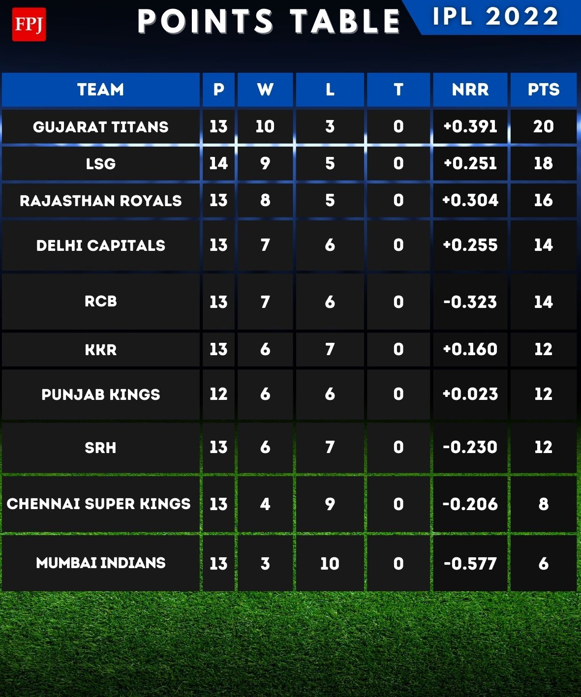 Free Press Journal on Twitter " IPL Points Table after KKR v LSG
