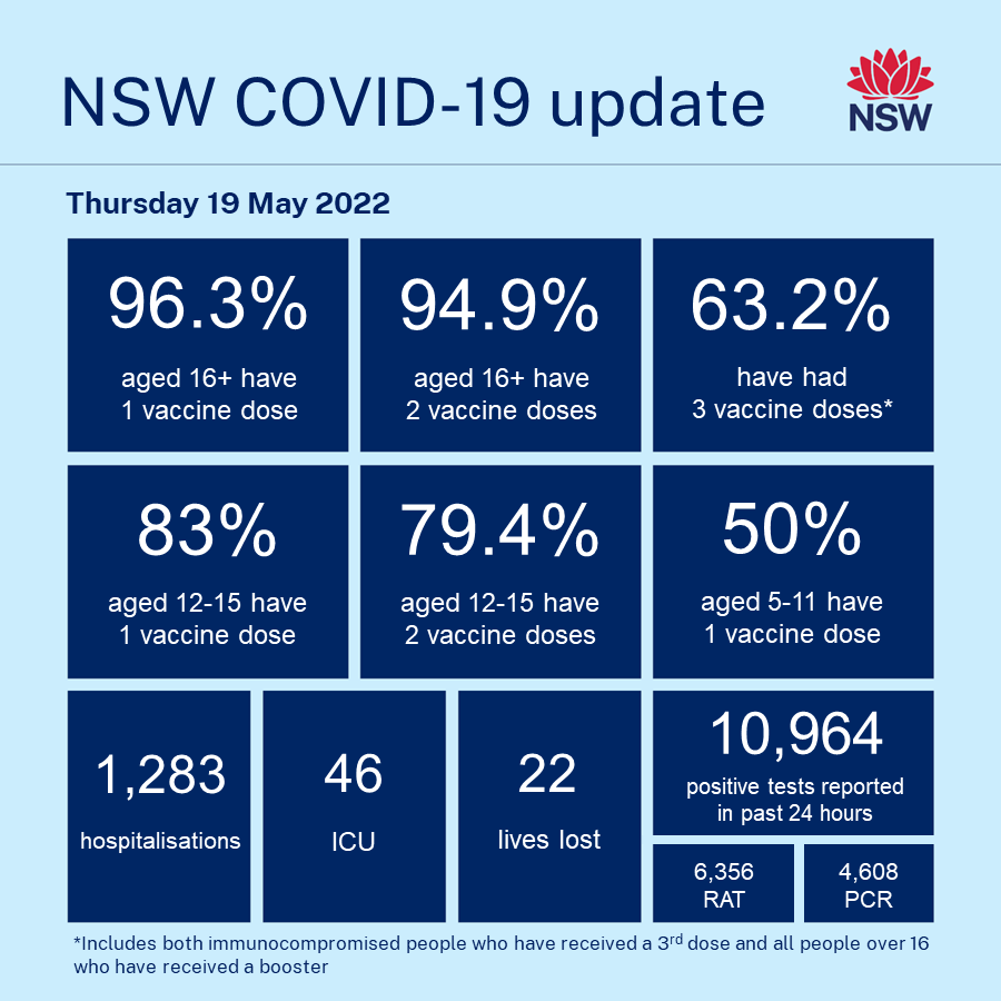 NSWHealth's tweet photo. COVID-19 update – Thursday 19 May 2022

In the 24-hour reporting period to 4pm yesterday: 

- 96.3% of people aged 16+ have had one dose of a COVID-19 vaccine 
- 94.9% of people aged 16+ have had two doses of a COVID-19 vaccine https://t.co/Uoo4obR71A