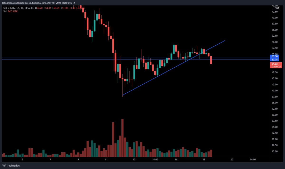 shruti235689's tweet photo. $SOL Updates:
$SOL about to breakdown as wlel

⏩ For more details, check my bio...
$ETC $BNN $ZEC $CVC https://t.co/pga5mYFQ4k