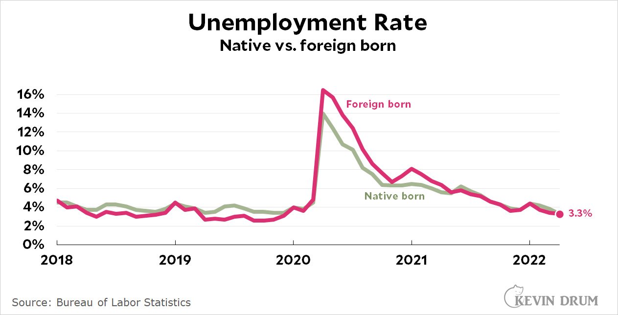 Kevin Drum on Twitter "Raw data The unemployment rate of native vs
