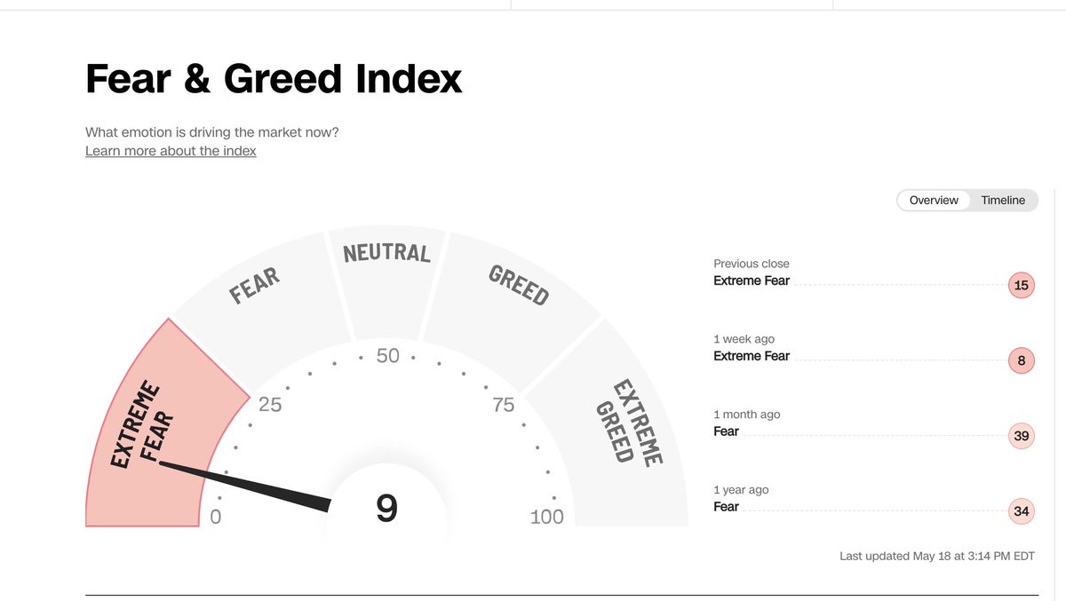 pisani777's tweet image. A few more trading days of single digit readings and I'm ready to rebuild #extremefear #buyquality #longterminvesting