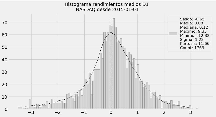 mDull618's tweet photo. Si consideramos que el precio se desarrolla como una distribución normal, hoy tenemos σ+4 en el #NASDAQ (NQ). Una probabilidad del 0.01%, aprox. cada 43 años, es decir, ocurre dos veces en la vida. Van a empezar a petar cuentas. 🙆‍♂️ https://t.co/vZ2COdtvMe