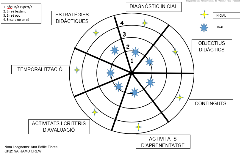 JAMSCREW1's tweet photo. Última esprintada de l'assignatura!! Hem volgut valorar el que hem après mitjançant la diana d'aprenentatge. Esperem que als cursos vinents els hi serveixi tant com a nosaltres :) #2022_PEAFE https://t.co/eUmjvdTWRa