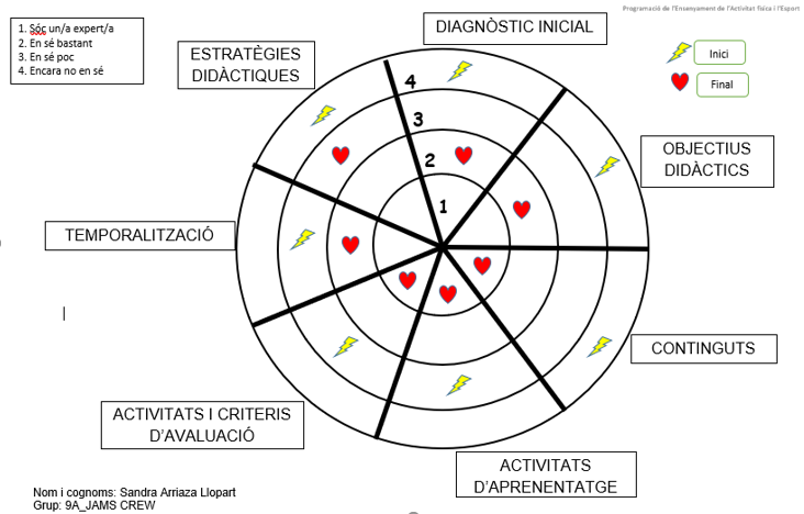 JAMSCREW1's tweet photo. Última esprintada de l'assignatura!! Hem volgut valorar el que hem après mitjançant la diana d'aprenentatge. Esperem que als cursos vinents els hi serveixi tant com a nosaltres :) #2022_PEAFE https://t.co/eUmjvdTWRa