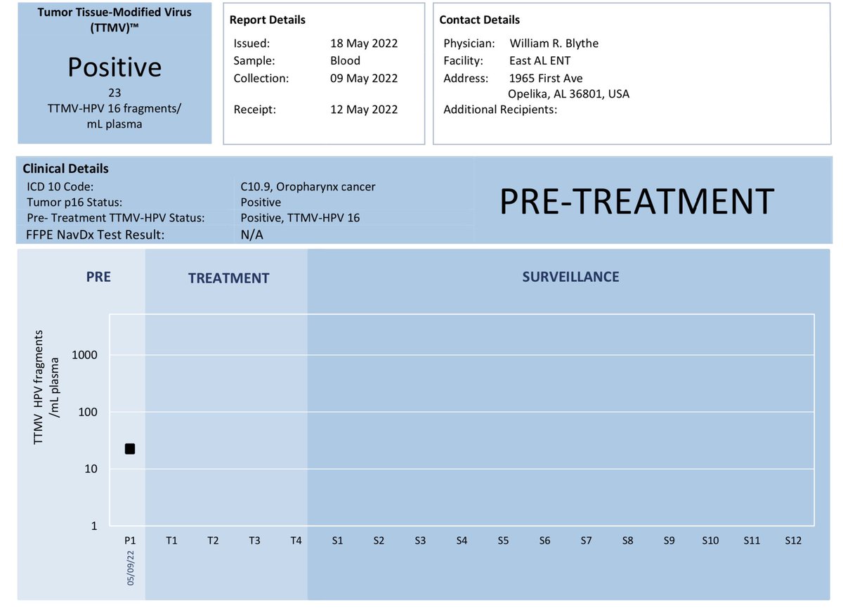 WilliamRBlythe's tweet photo. Circulating-Tissue HPV DNA Assay is revolutionizing the surveillance of HPV-Related Malignancies. If we can detect it, we will one day be able to target it!
#ENTwitter #GeneralENT https://t.co/0DHKQaY7PK