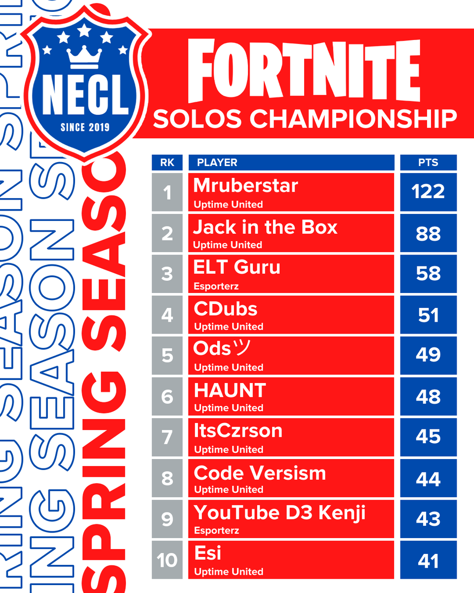 Last weekend, we had our Fortnite Solos National Championship, and Mruberstar ran away with the crown! Rounding out the top 3 is Jack in the Box and ELT Guru.

#esports #fortnite #necl