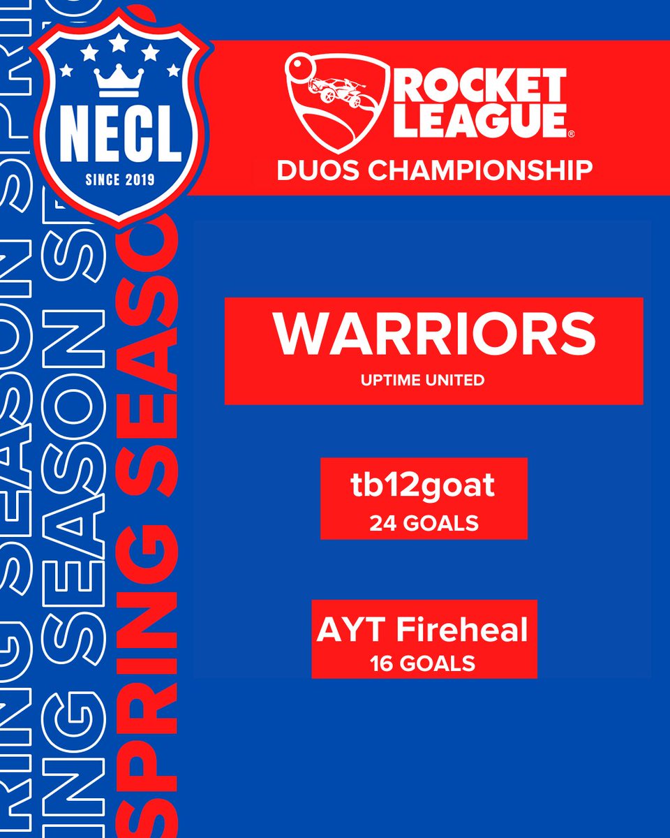 Last weekend was also host to our Rocket League Duos National Championship in which Warriors took the crown! tb12goat lead the way with a whopping 24 goals, and his teammate was right behind in support with 16 of his own.

#rocketleague #esports #necl