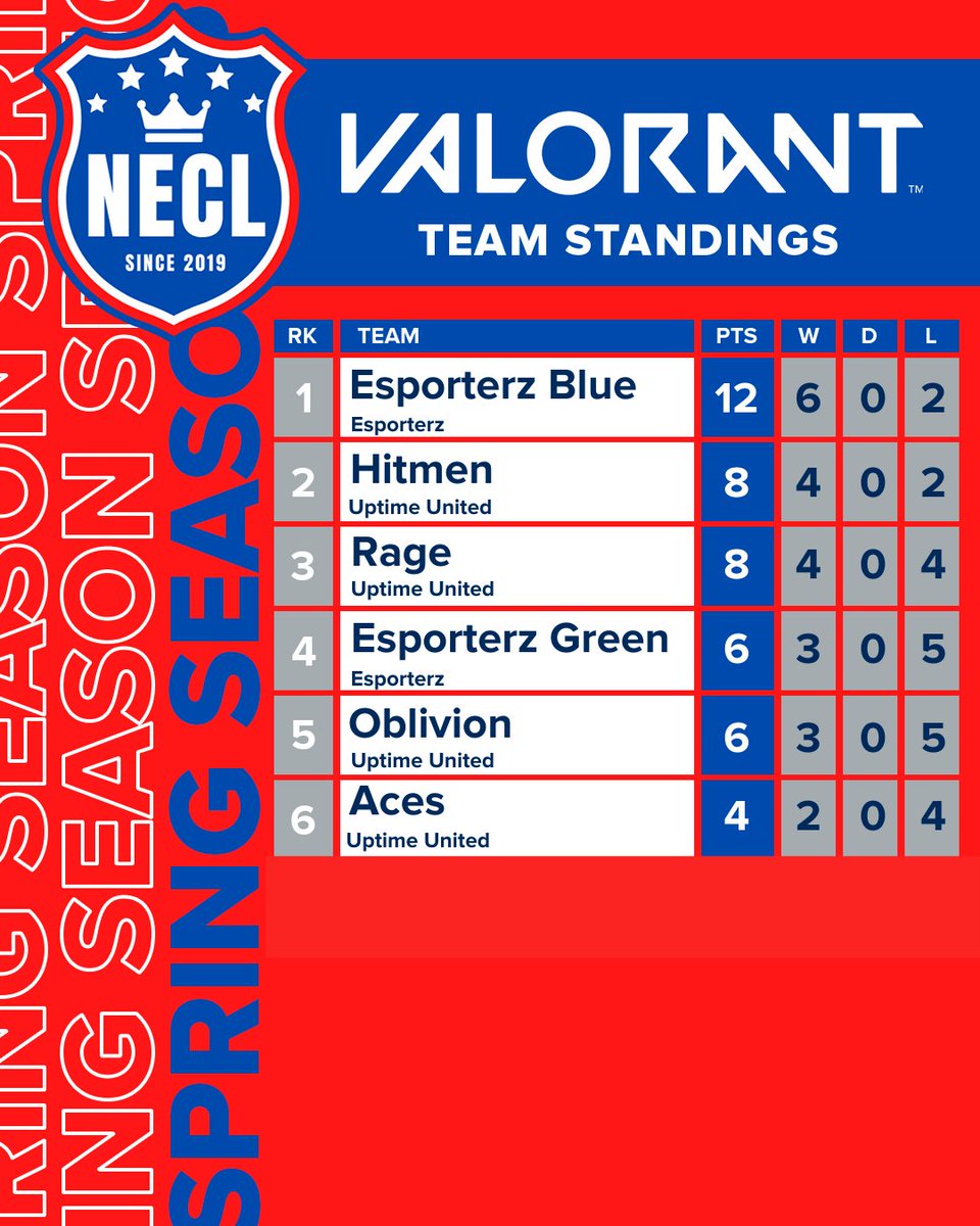 Valorant had matchday 4 last weekend and the standings are finally starting to see some separation with Esporterz Blue moving all the way up with 12 points, and Hitmen and Rage both close behind with 8 points each.

#Valorant #esports #necl
