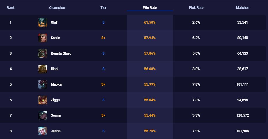 Vandiril on X: Olaf in ARAM has 61,5% win rate right now. Top 2