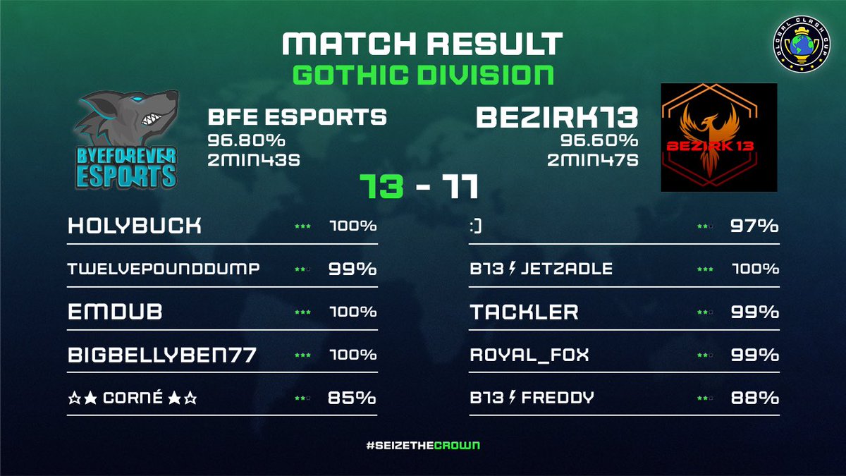 ByeForever (@byeforever_coc) on Twitter photo Starting off <a href="/GlobalClashCup/">Global Clash Cup</a> with a W! Few Buildings made the difference. Triples from <a href="/HolyBuck27/">HolyBuck</a> <a href="/emdubclashes/">emdub</a> <a href="/BB77_BFE/">BigBellyBen77_BFE</a> Starting off <a href="/GlobalClashCup/">Global Clash Cup</a> with a W! Few Buildings made the difference. Triples from <a href="/HolyBuck27/">HolyBuck</a> <a href="/emdubclashes/">emdub</a> <a href="/BB77_BFE/">BigBellyBen77_BFE</a>