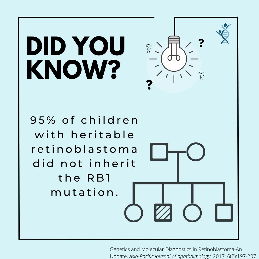 rb_research's tweet photo. RB Fact: 95% of children with heritable retinoblastoma did not inherit the RB1 mutation from their parents. They are the first in their family to be affected with retinoblastoma.
#retinoblastoma #RB #EyeCancer #KnowTheGlow #LookSharpForRB #PatientEngagement https://t.co/CtLrxhiqEB
