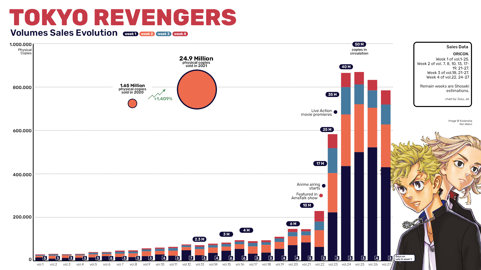 Tokyo Revengers' Anime Insanely Boosts Manga Sales