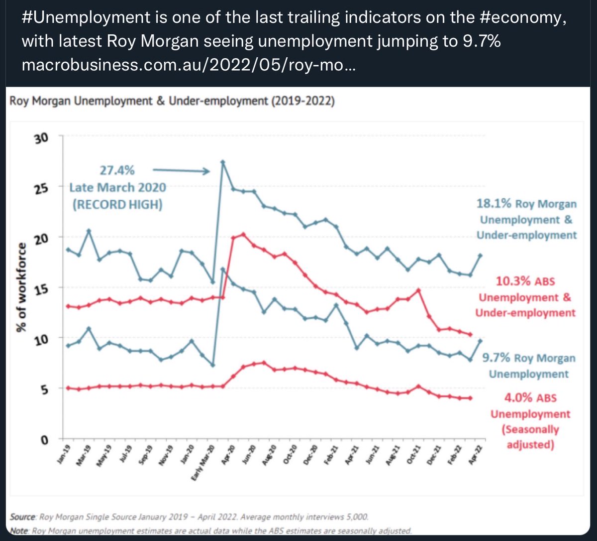 Oooooops Roy Morgan finds the real unemployment rate to 9.7% (April 22)😩

#ENOUGH #ItsTime #AlboForPM