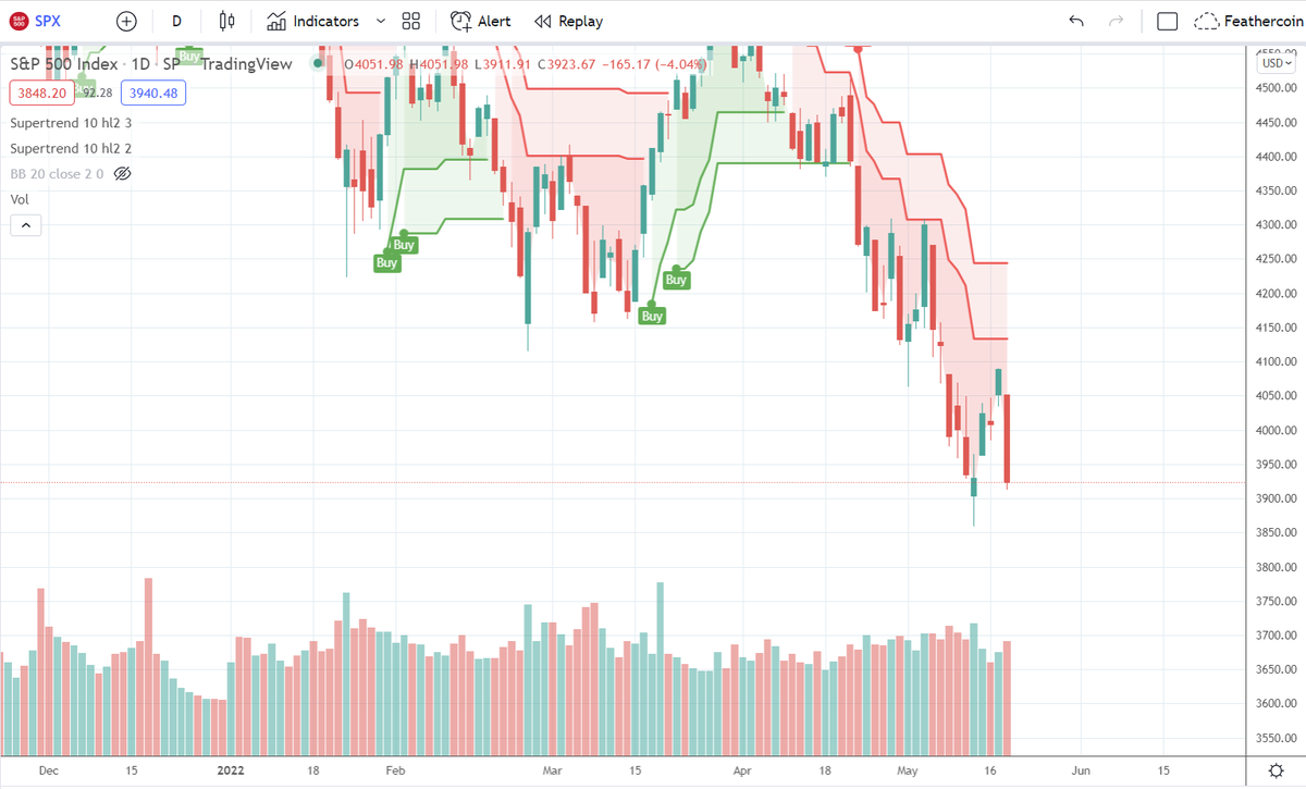 Crypto charts barely matter these days. Too many emotional traders just following equities and doing what they do. They see stocks drop, they sell crypto. Green day, they buy. Will be nice when we break this correlation again for #Bitcoin.