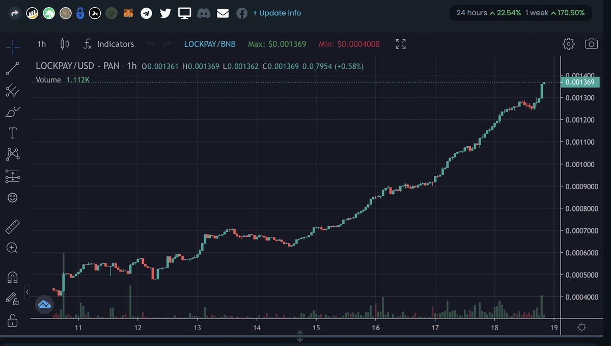 lock_pay's tweet photo. When everything else is down...LockPay is soaring.

That's because people love the Anti-Dump Mechanism that protects them during a down market. 
They also love the daily interest that accumulates in their wallets.

Check it out now...
https://t.co/rdC8WgZEWG

#ico #bsc #100xgems https://t.co/TNUOKT2Nbr