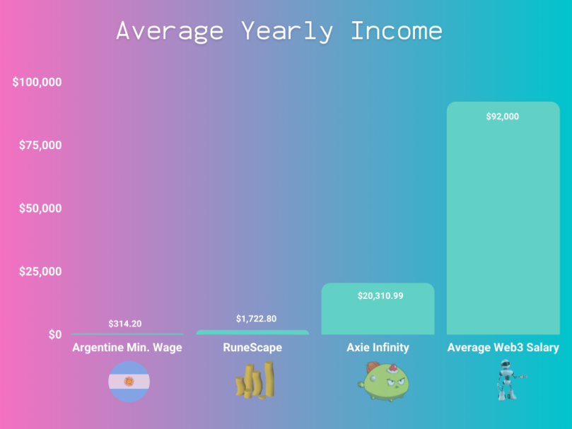 W3Creative's tweet photo. Minimum wage in Argentina: $314.20/year
Annual @AxieInfinity earnings: $20,310/year

In 2021, Axie players made 65x more than a minimum wage job in Argentina.

👇 The impact of #play2earn is WILD! 

1/🧵 https://t.co/bmSoAeGB69