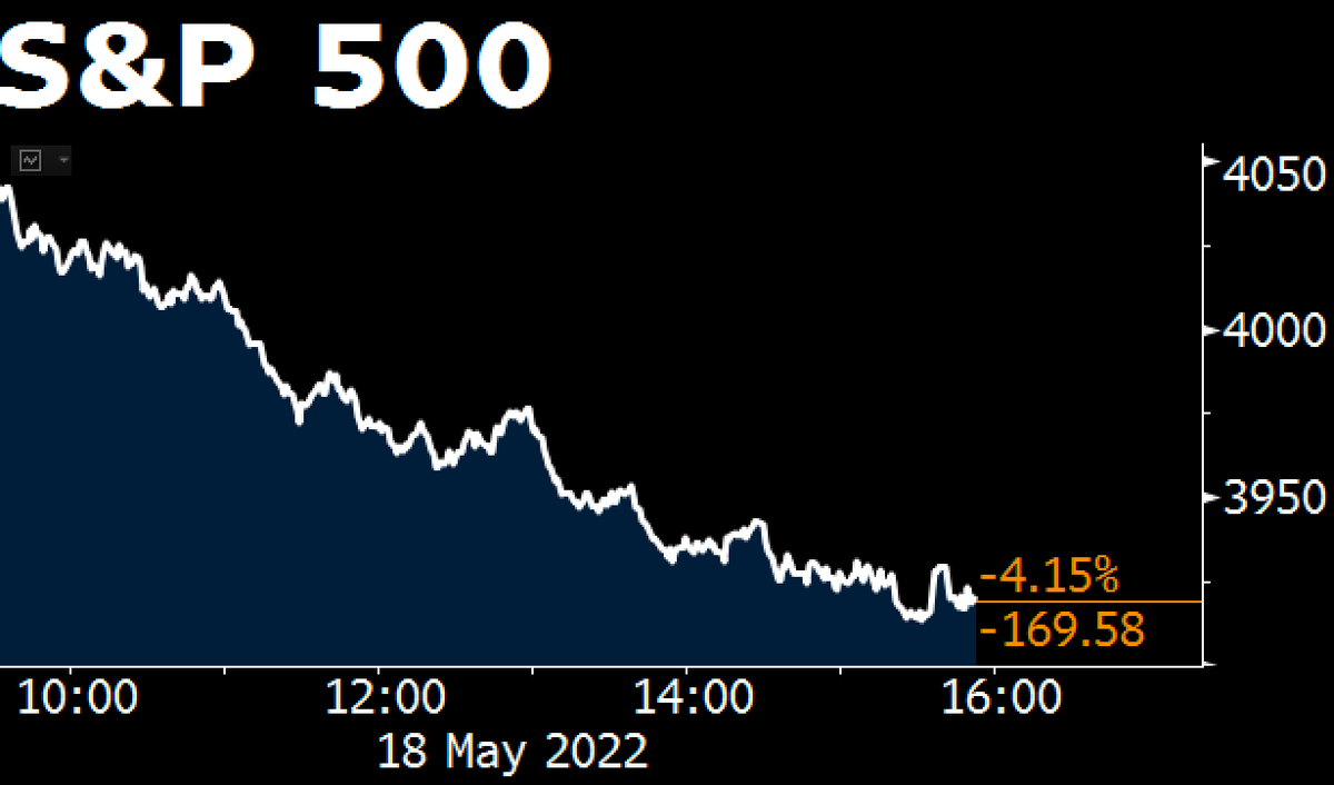 markets's tweet photo. S&amp;P 500 also closes down 4%, making it the worst day since June 2020 https://t.co/PHTUaFRz8W https://t.co/SISbYuMnJW
