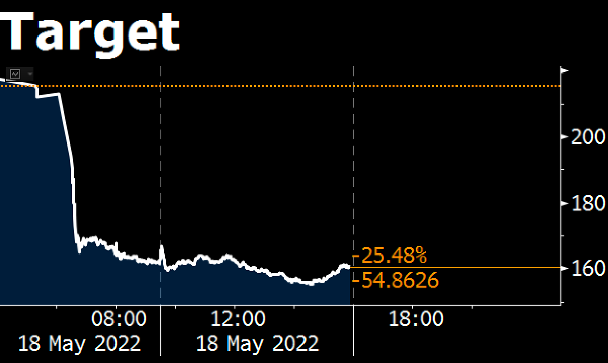 markets's tweet photo. Target closes down 25% after trimming its profit forecast on costs.

It's the biggest one-day drop since 1987 https://t.co/PHTUaFRz8W https://t.co/QZQJZXrQe6