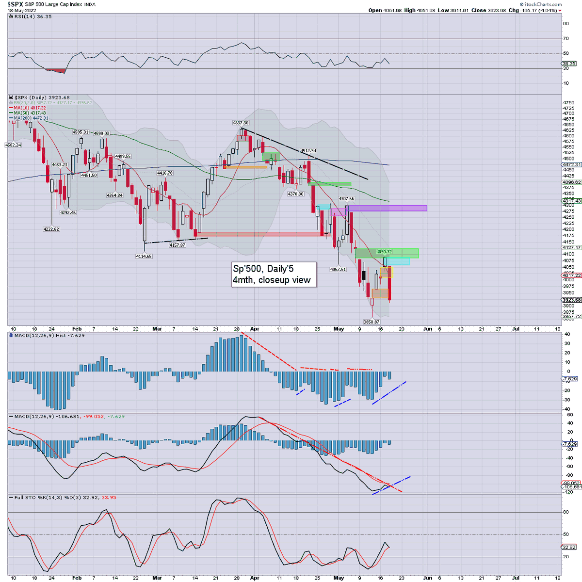 AH update tradingsunset.blogspot.com
Midweek horror
$SPX $VIX #StockMarket 
Coming up shortly... taking your chart requests.