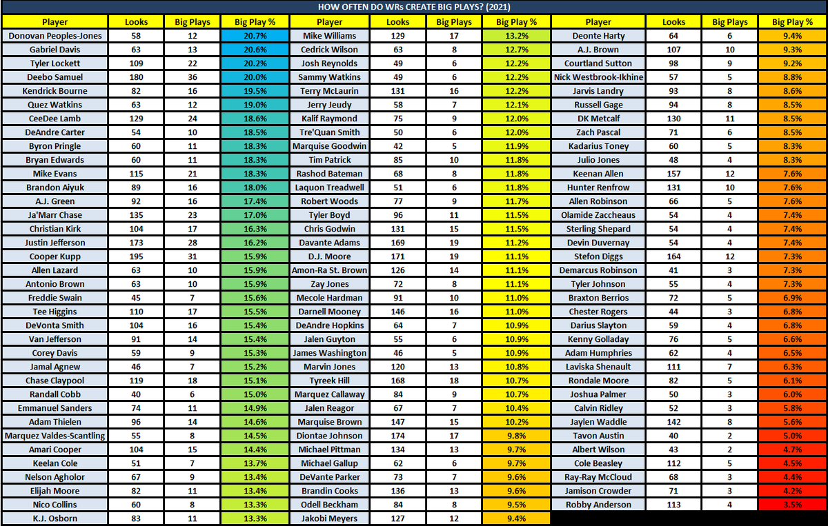Marcus_Mosher's tweet photo. How often do WRs create big plays? 

Here is the 2021 data by looks (carries + targets) https://t.co/pR8YVMaBXv