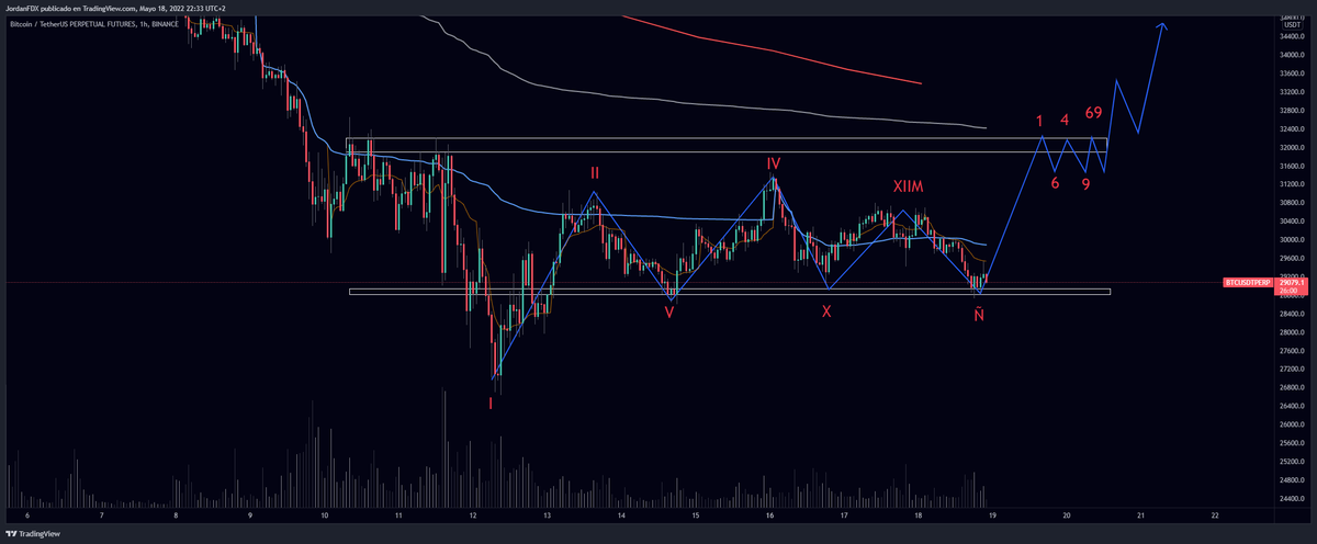 JordanFDX_'s tweet photo. Que opináis de mi análisis, solo comentarios serios por favor. El que no lo sepa interpretar, es que no tiene ni idea de trading.  

#TuNoMeteCabra #SinMiedoAlExito #CanalVip #InfoBio #GranMago https://t.co/fkgdJvYev7