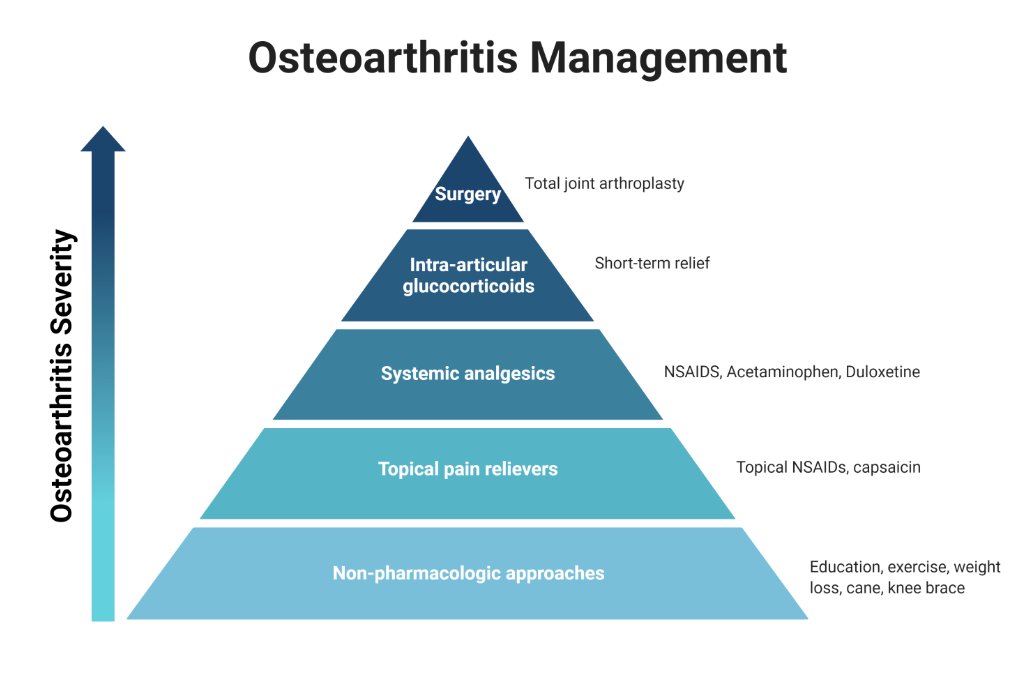 New in the #RedJournal: Exploring the Use of Low-Dose Radiotherapy for Osteoarthritis through a comprehensive review including treatment planning suggestions, possible indications, and literature review <a href="/A_Dove5/">Austin Dove</a> @DrChowdharyMD <a href="/drbeckta/">Jason Beckta</a> <a href="/DrKyraWrites/">Kyra</a> bit.ly/Dove_2022