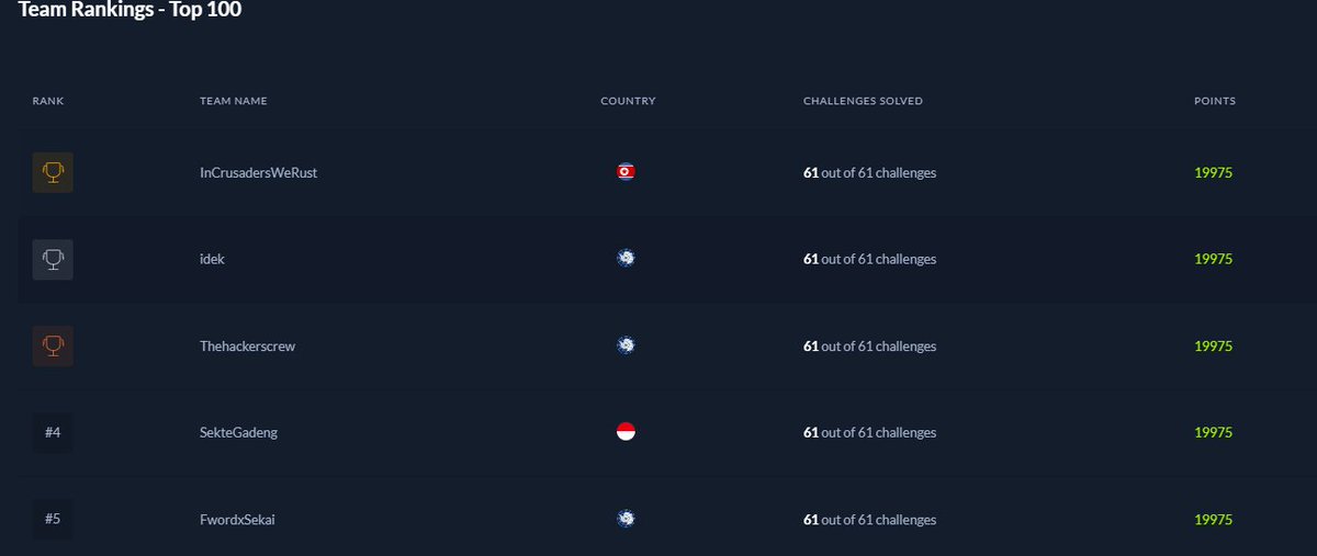 Thanks to <a href="/hackthebox_eu/">Hack The Box</a> for the wonderful event, we managed to clear all challenges and stay in Top 5 :)