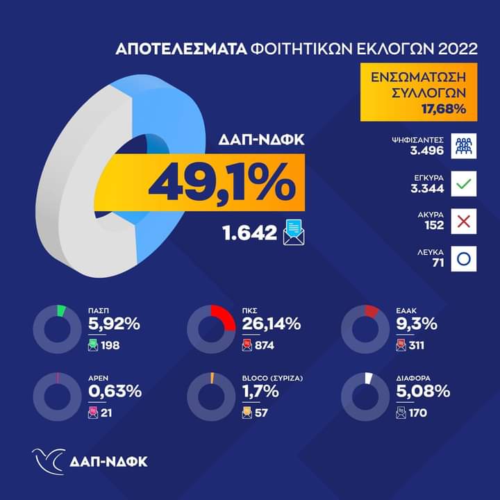 papaggelopoulos's tweet photo. Καλώς τα παιδιά! Καλώς τα! #φοιτητικες_εκλογες #dap_ndfk https://t.co/Auj84YH3qs
