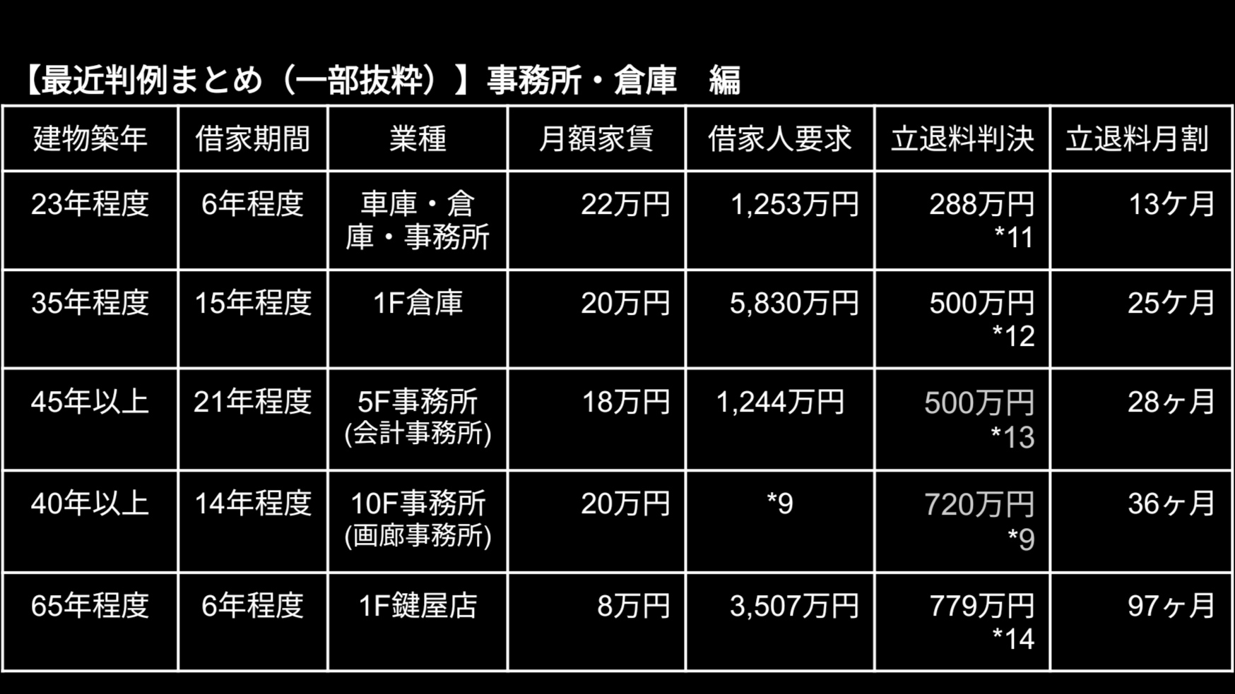 地上げ屋くん 宅建より一件 Osaka 8131 Twitter