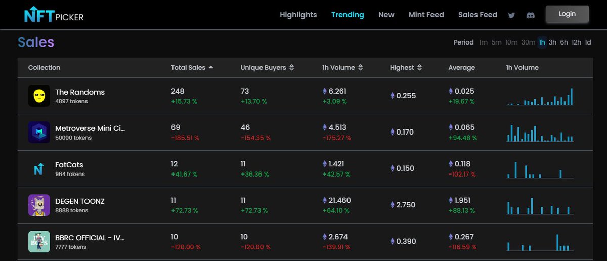 Nftpicker (@nftpicker_net) on Twitter photo 🚀🔥 Hot selling collection in last one hour !!!
1. <a href="/therandomsnft/">The Randoms</a>
2. <a href="/themetroverse/">Metroverse</a>
3. <a href="/FatCatsDao/">Fat Cats</a>
4. <a href="/DegenToonz/">Degen Toonz</a>
5. <a href="/BBRCOfficial/">BBRC Official</a>
checkout more @ nftpicker.net
RT and Follow us.
#nft #nfts #NFTCommmunity #NFTGiveaway #NFTdrop 🚀🔥 Hot selling collection in last one hour !!!
1. <a href="/therandomsnft/">The Randoms</a>
2. <a href="/themetroverse/">Metroverse</a>
3. <a href="/FatCatsDao/">Fat Cats</a>
4. <a href="/DegenToonz/">Degen Toonz</a>
5. <a href="/BBRCOfficial/">BBRC Official</a>
checkout more @ nftpicker.net
RT and Follow us.
#nft #nfts #NFTCommmunity #NFTGiveaway #NFTdrop