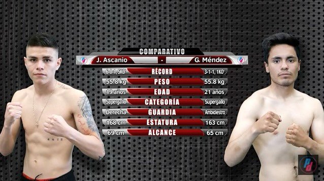 pdeportivas_'s tweet photo. 👊🏼 El joven prospecto Jorge “Ruso” Ascanio y Gerardo Méndez protagonizaron una gran pelea el pasado 29 de abril en #BoxeoEstrella 🥊💪🏼 Aquí pueden revivir el combate 👉🏼 https://t.co/KYouuPPv50 https://t.co/w4cAkQ5EXh