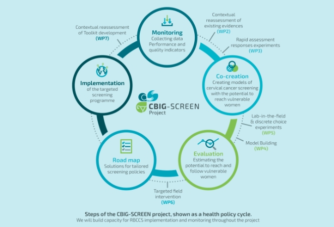 🧠Would you like to know more about the different parts of @CbigScreen? 

📚To find out more about the project's methodology and expected impacts, please visit: cbig-screen.eu/the-research/

#CervicalCancer #EUHealthResearch #H2020 #screening #ScreeningEquity #HPV