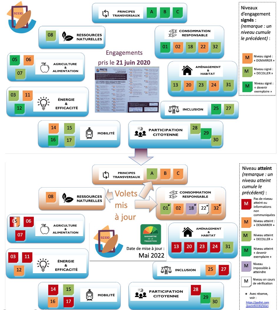 Pacte Sceaux #Citoyen·ne·sPourlaTransition tweet media
