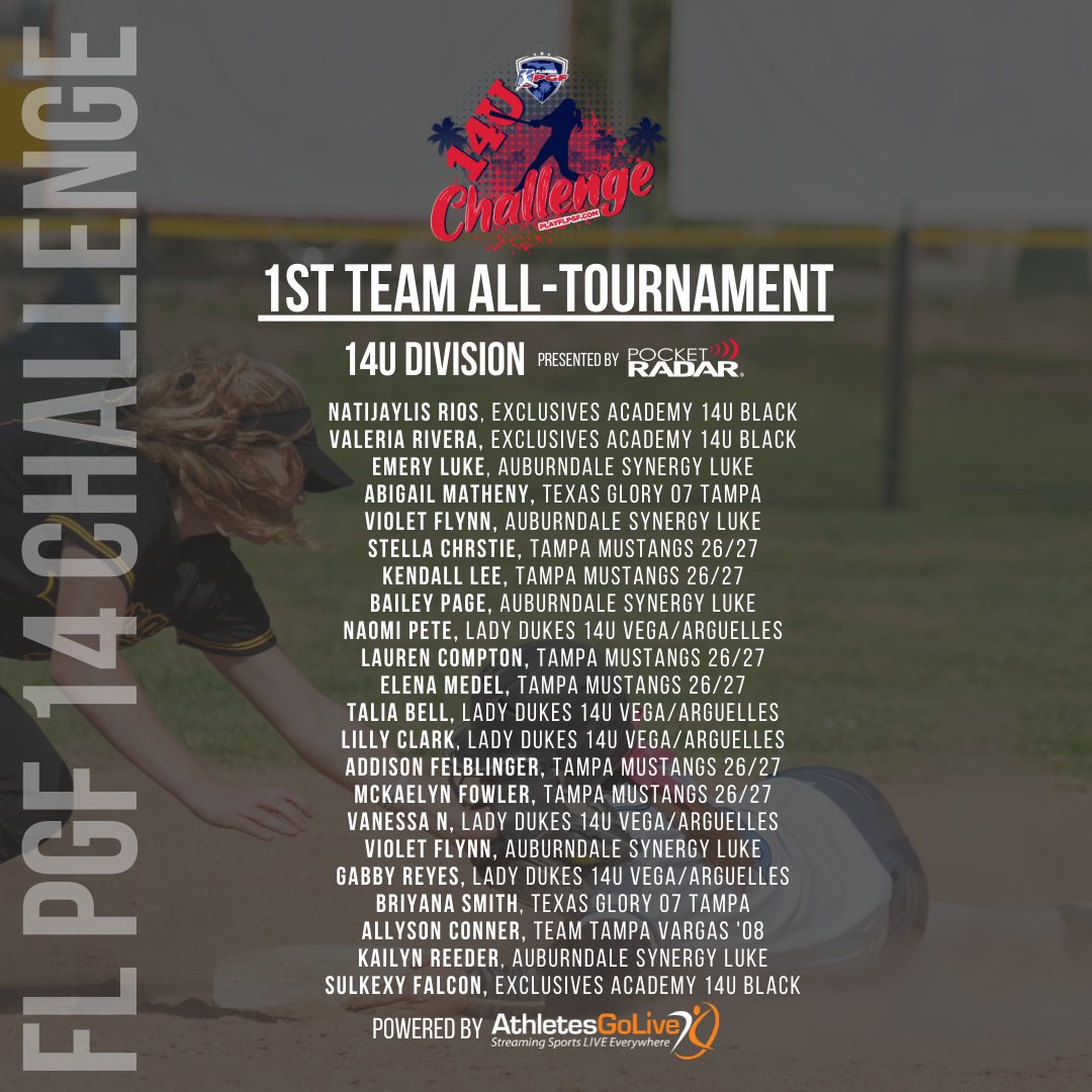 AthletesGoLive's tweet photo. FL PGF 14U Challenge All Tournament Teams #playflpgf Congratulations to all the winners. #winners #softball AthletesGoLive will bring you all of your tournament highlights. #athletesgolive https://t.co/PAZTzyKz1L