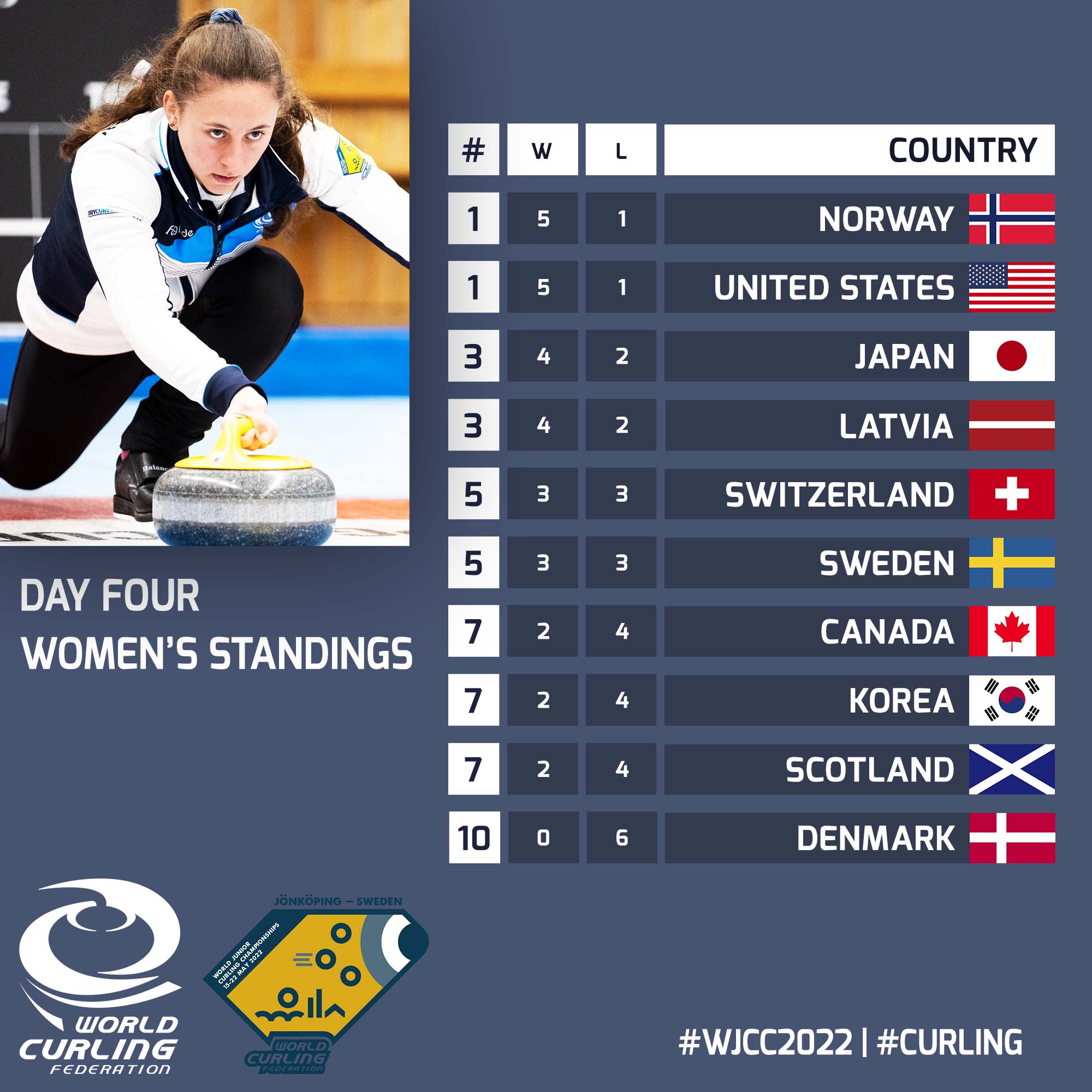 World Curling on Twitter "Check out the women's Standings after 4⃣