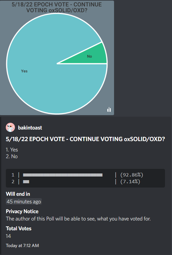 oxcouncil's tweet photo. This week's vlOXD vote stays the same.

oxSOLID/OXD. https://t.co/jOOUn1aZ6s