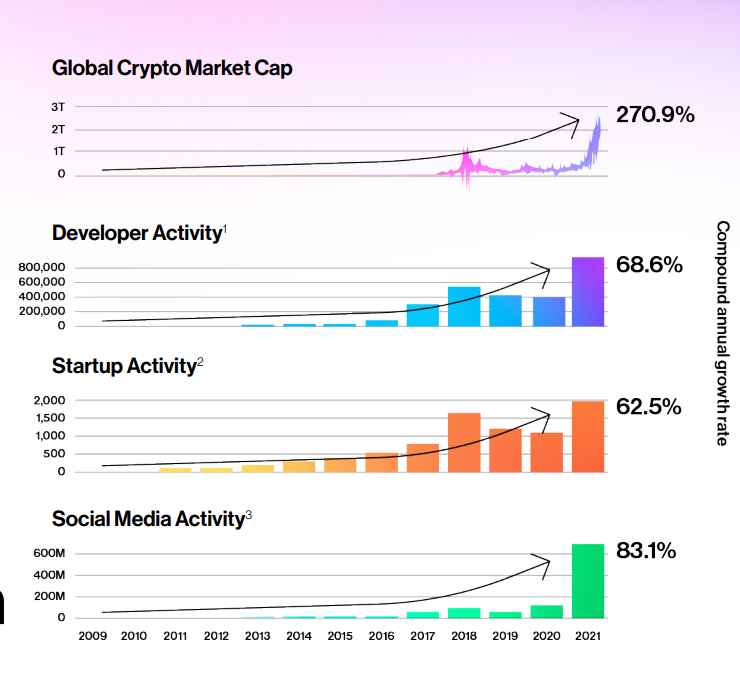 Metasavvy's tweet photo. Here's your Positive Vibe Dopamine Hit #PVDH
via a16z's state of crypto 2022 https://t.co/ysPrhVK9jL