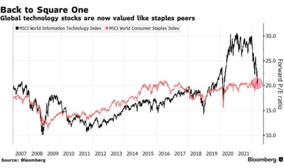 rhemrajani9's tweet photo. Tech stocks starting to look like consumer staples, carnage doesn’t look like it’s done yet either 😮 $QQQ $SPX $VIX https://t.co/QRie4nrnkY
