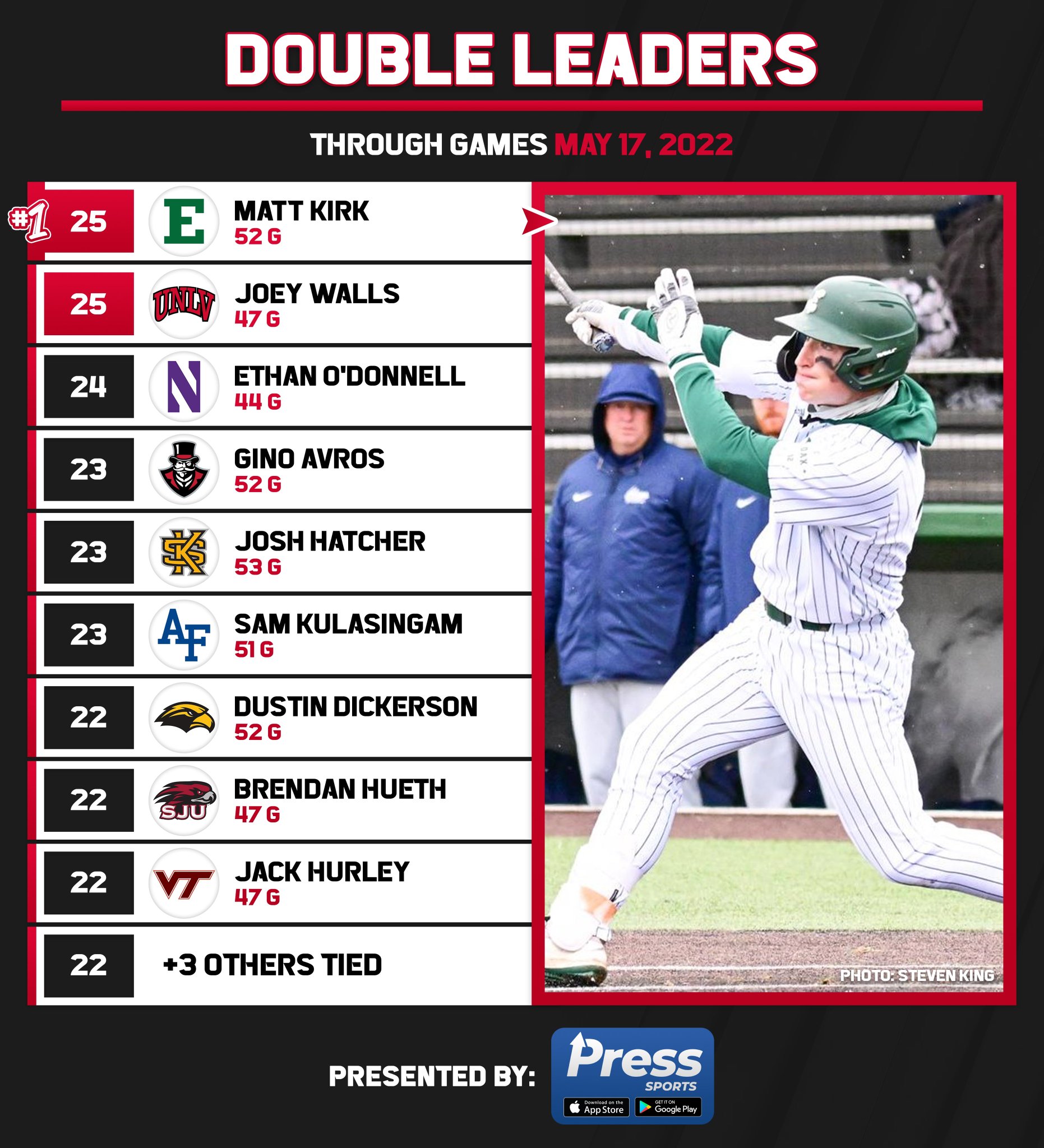 College Baseball Hub on Twitter "D1 double leaders through games