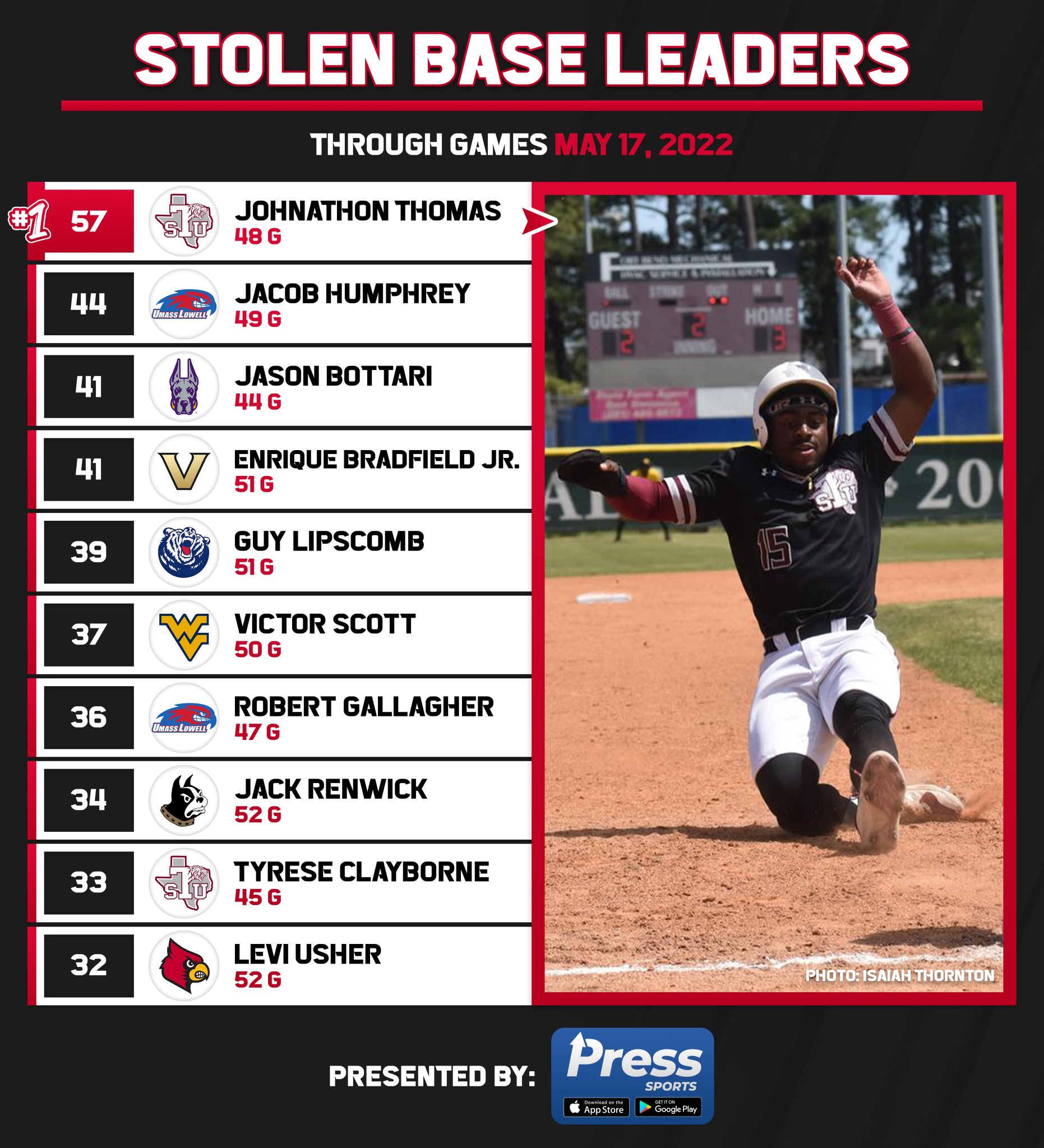 College Baseball Hub on Twitter "D1 stolen base leaders through games