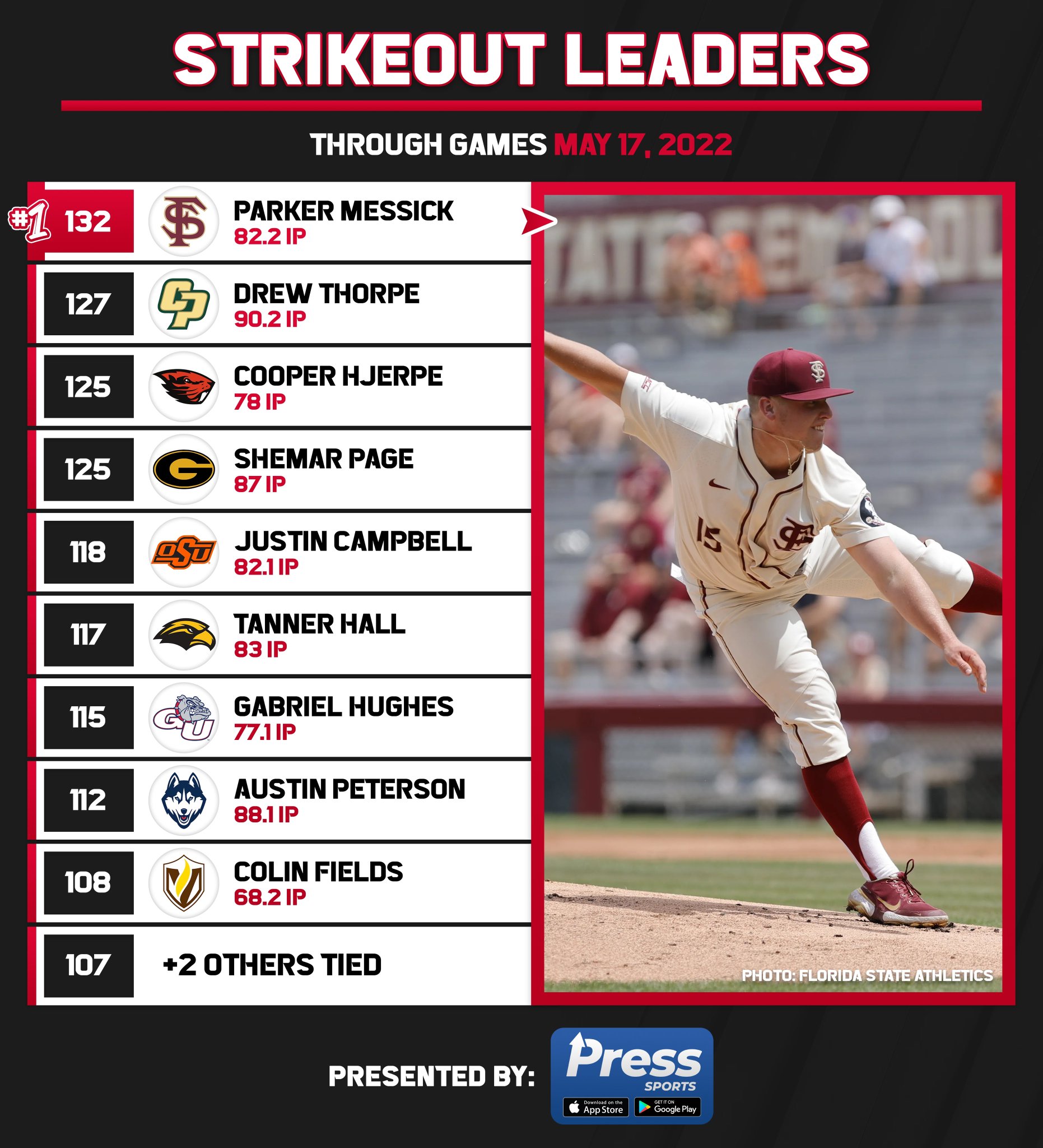 College Baseball Hub on Twitter "D1 strikeout leaders through games