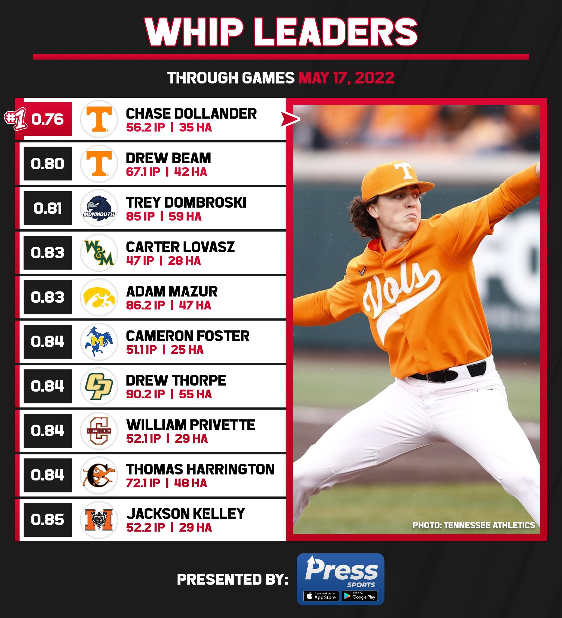 College Baseball Hub on Twitter "D1 WHIP leaders through games played