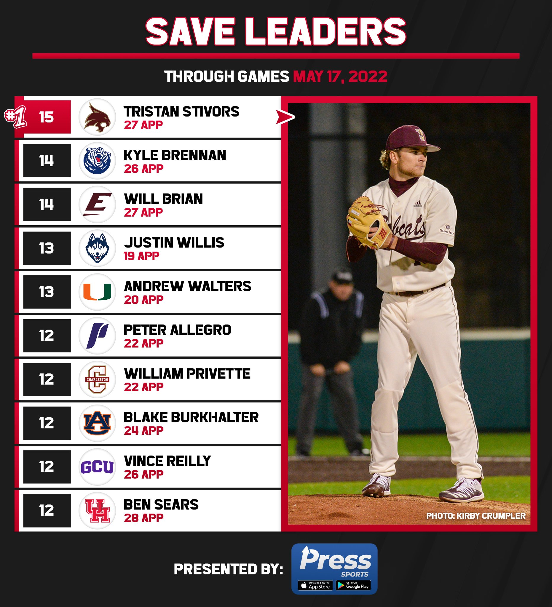 College Baseball Hub on Twitter "D1 save leaders through games played