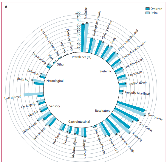 Diferente prevalencia de síntomas, duración y riesgo de ingreso hospitalario en #COVID19 por las variantes ómicron y delta. #OmicronVariant: menor duración y gravedad. La pérdida del olfato menos común en Ómicron y el dolor de garganta más frecuente thelancet.com/journals/lance…