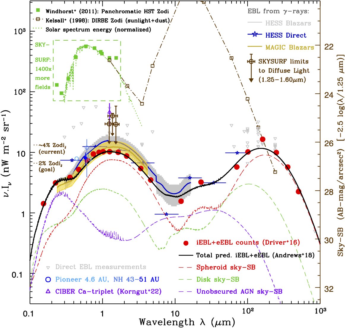 tim_carleton's tweet photo. I am excited to announce that the first results of the SKYSURF project have landed on the arxiv! https://t.co/DA723mDQv0 and https://t.co/yjsoT9MJ8m.
Headline results: we put limits on the amount of diffuse EBL of 29, 40, and 29 nW/m2/sr at 1.25, 1.4, and 1.6 microns. https://t.co/NNVjvslGHP