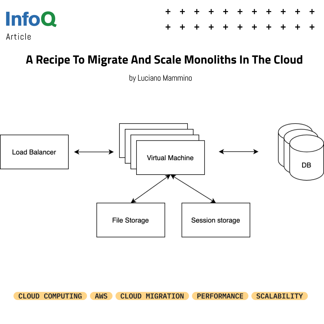 InfoQ's tweet photo. Learn how a simple #CloudArchitecture can allow an organization to take #MonolithicApplications to the #cloud incrementally without a dramatic change in the architecture.

#InfoQ article by @loige: https://t.co/JNadxTu4Al 

#AWS #CloudMigration #Database #Performance #Scalability https://t.co/UQ8LKT7Xwz