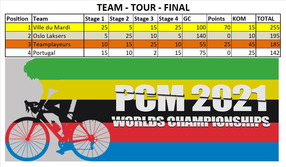 pcmnorge's tweet photo. PCM World Cup går mot slutten og Oslo Laksers tok i kveld en råsterk sølvmedalje i lagkonkurransen Tour!
For Oslo Laksers er det nå kun lagøvelsen TTT som gjenstår i årets WC.
6 medaljer av 11 mulige så langt for Oslo Laksers, mulighet for nummer 7 i TTT!
#TeamPCMNorge #PCMwc22 https://t.co/d7WRqkJMlJ