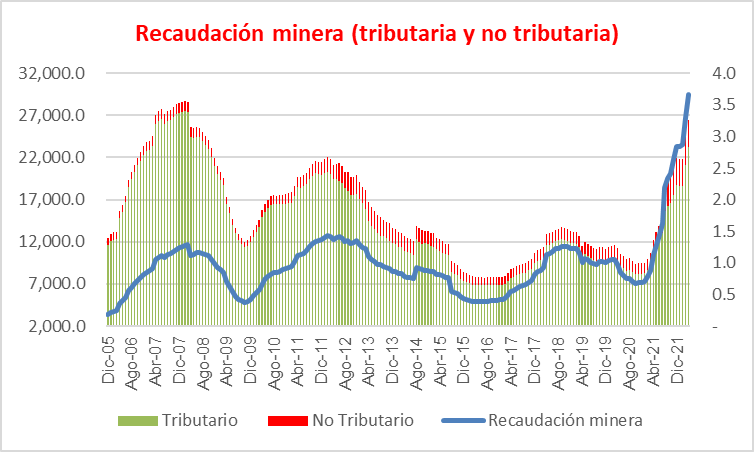 Eliminar la pobreza NO es responsabilidad de las mineras, sino del Estado. Los recursos que genera la minería son desaprovechados por gestión pública incapaz. El 30% de canon y regalías no se ejecuta y de lo que se gasta cabe discutir su calidad. Gráfico de <a href="/LAlbertoArias/">Luis Alberto Arias Minaya</a>.